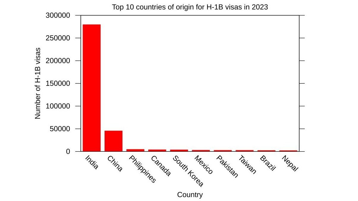 Rampant Fraud Plagues H-1B Visa Program, with Heavy Concentration in Applications from India