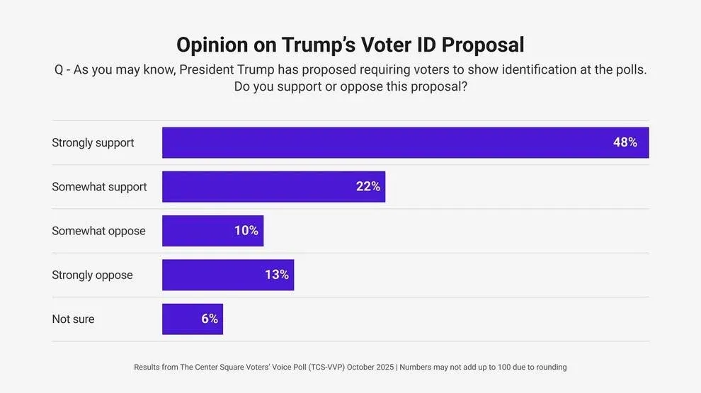 Chart: Kate Guenther / The Center Square. Data: The Center Square Voters’ Voice Poll (October 2025)
