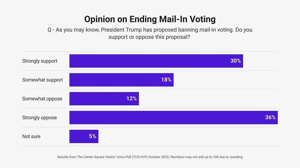Chart: Kate Guenther / The Center Square. Data: The Center Square Voters’ Voice Poll (October 2025)