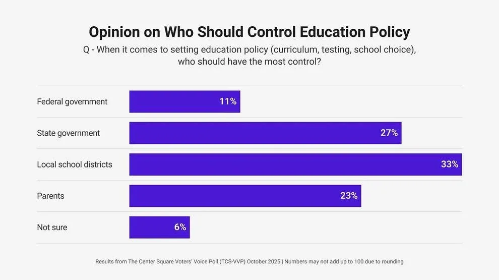 The Center Square Voters’ Voice Poll (October 2025); Chart: Kate Guenther / The Center Square
