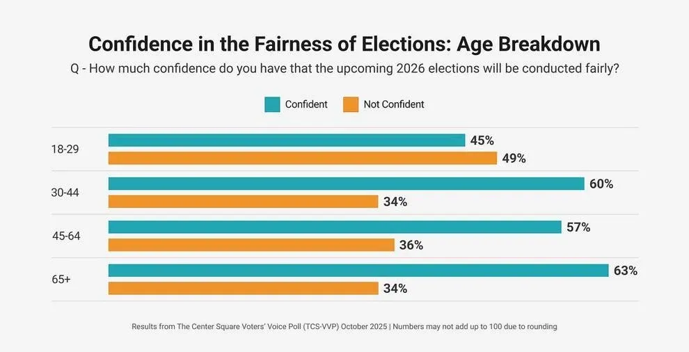 Data: The Center Square Voters’ Voice Poll (October 2025); Chart: Kate Guenther / The Center Square
