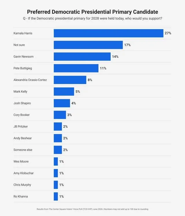 Data: The Center Square Voters’ Voice Poll (June 2026); Chart: Kate Guenther / The Center Square