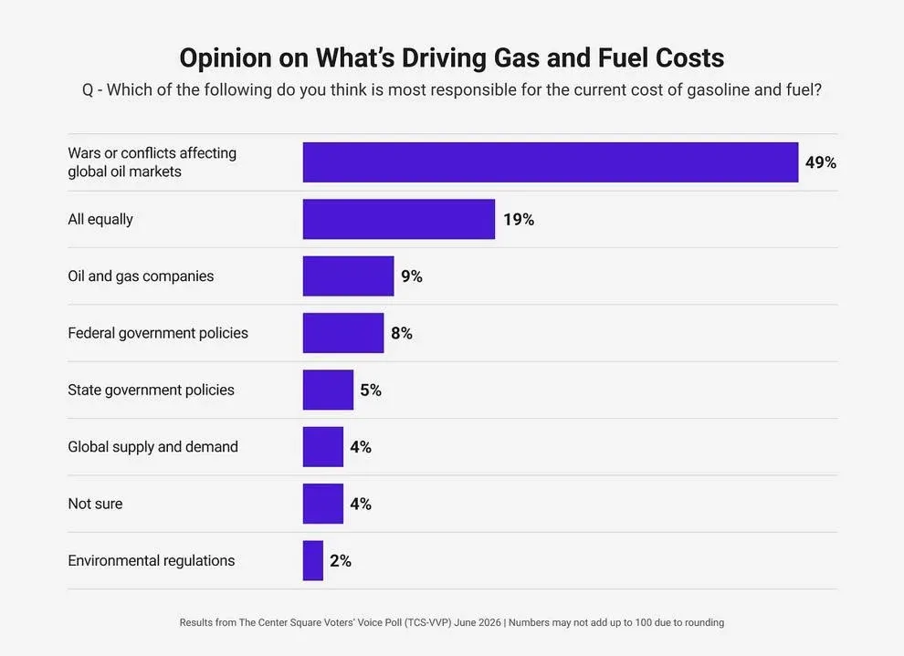 Data: The Center Square Voters’ Voice Poll (June 2026)  Chart: Kate Guenther / The Center Square