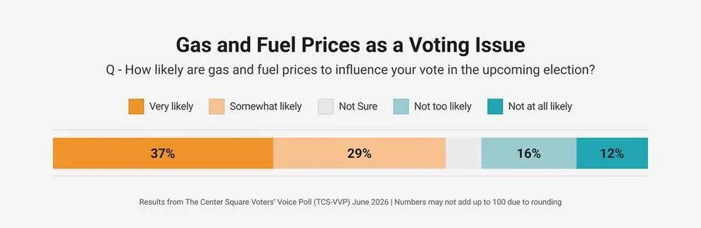 Data: The Center Square Voters’ Voice Poll (June 2026)  Chart: Kate Guenther / The Center Square