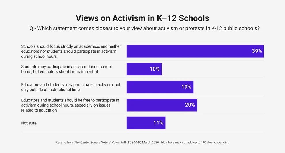 Data: The Center Square Voters’ Voice Poll (March 2026). Chart: Kate Guenther / The Center Square