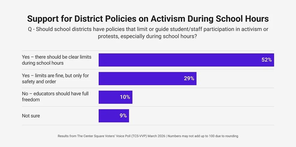 Data: The Center Square Voters’ Voice Poll (March 2026). Chart: Kate Guenther / The Center Square
