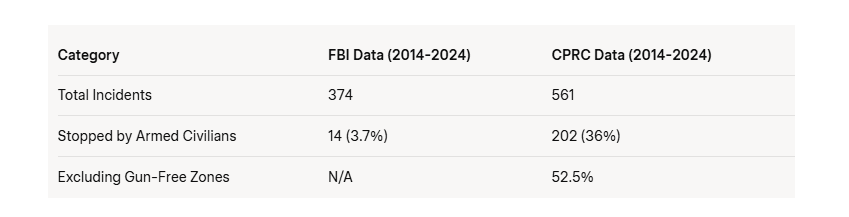 Chart: FBI data compared to CPRC data