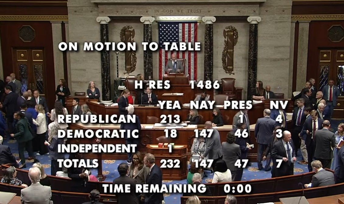 Eighteen Democrats joined 213 Republicans and one independent in voting yes on the motion to table the impeachment attempt.