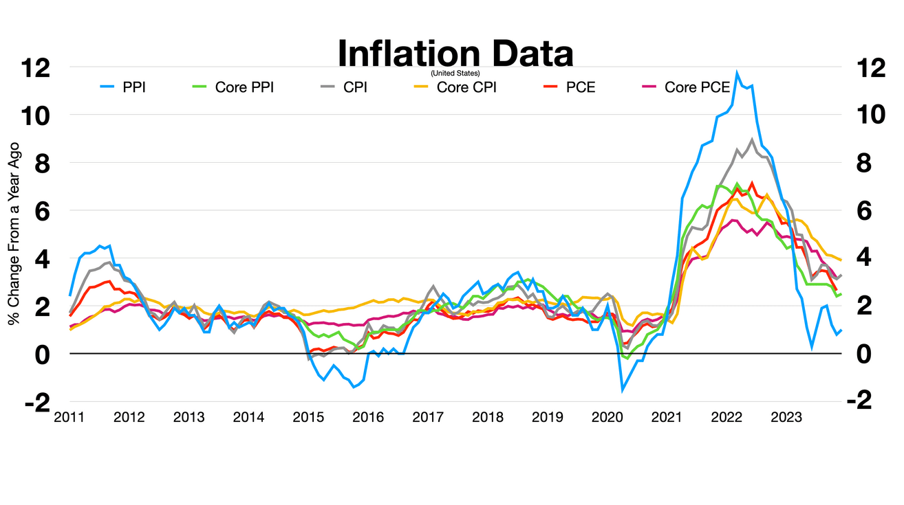 Inflation data chart showing the huge spike under Biden in 2021-22