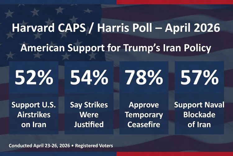 Harvard/Harris Poll Shows Strong Majority Support for Trump’s Handling of Iran Conflict