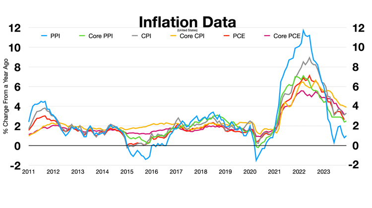 Inflation data chart showing the huge spike under Biden in 2021-22