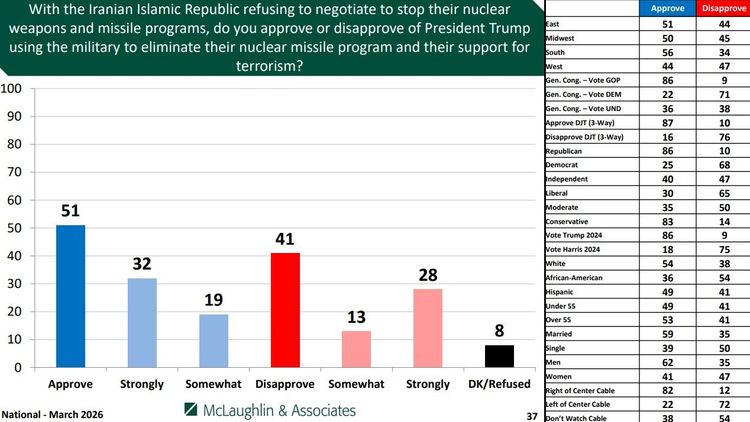 Graphic: McLaughlin & Associates, March 2026 poll