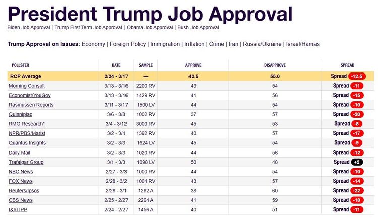 Trump Job Approval Edges Past Obama and Bush at Comparable Point in Second Term